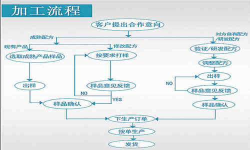 營養代餐粉OEM代加工流程-德州健之源