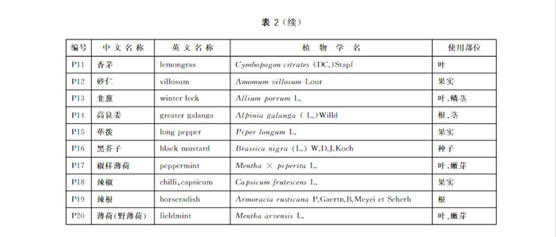 天然香辛料 表3