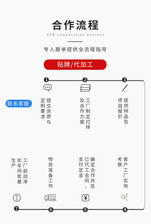 壓片糖果代加工生產(chǎn)廠家合作流程