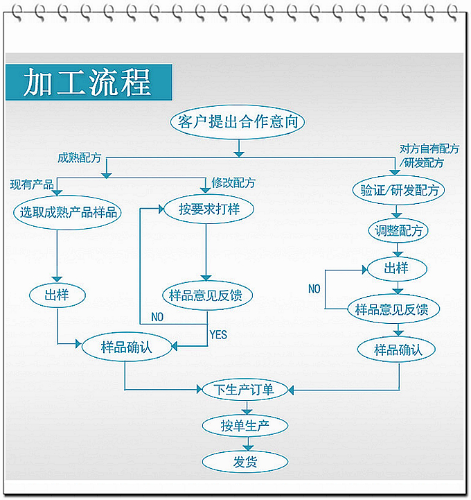  選擇德州健之源壓片糖果oem貼牌代加工的優(yōu)勢(shì)：   1、安全 德州健之源通過(guò)國(guó)家GMP、SC認(rèn)證流水生產(chǎn)線承接粉劑，片劑，袋泡茶，顆粒劑等劑型的成品、半成品代加工。公司占地十余畝，廠區(qū)建筑面積2000m2，內(nèi)設(shè)生產(chǎn)用房、質(zhì)量控制檢測(cè)、辦公用房及輔助用房。生產(chǎn)車間總面積500m2，凈化車間300m2，一般生產(chǎn)區(qū)200m2；倉(cāng)儲(chǔ)總面積（原輔料倉(cāng)庫(kù)、成品倉(cāng)庫(kù)、包材倉(cāng)庫(kù)等）372m2，物料分區(qū)分庫(kù)存放；檢測(cè)分析室（包括理化分析室、微生物檢驗(yàn)室、留樣觀察室等）總面積150m2。辦公用房120m2。