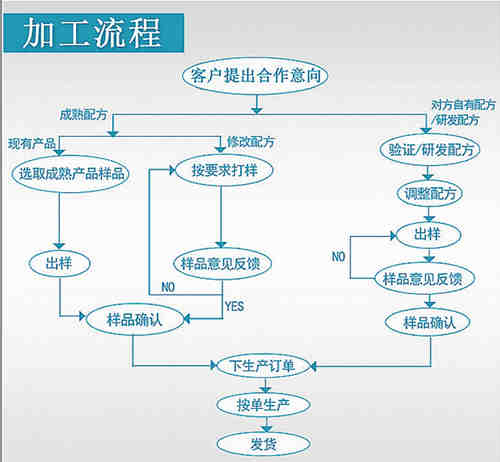 保健品、保健食品oem貼牌代加工流程_德州健之源